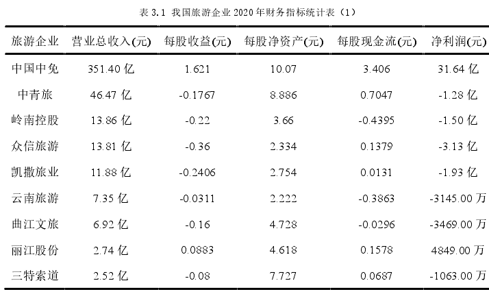 表 3.1 我国旅游企业 2020 年财务指标统计表（1） 