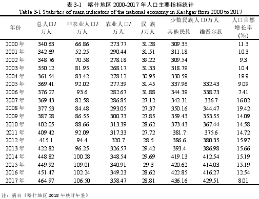 表 3-1 喀什地区 2000-2017 年人口主要指标统计