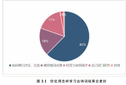 图 2-1 你觉得怎样学习古诗词效果会更好