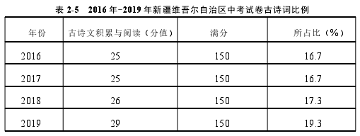 表 2-5 2016 年-2019 年新疆维吾尔自治区中考试卷古诗词比例