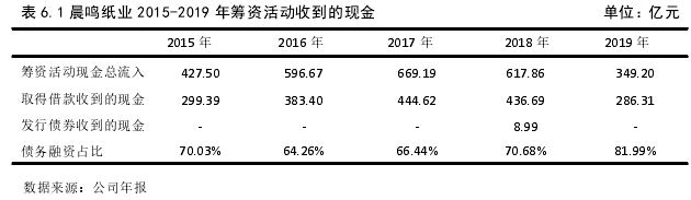 表 6.1 晨鸣纸业 2015-2019 年筹资活动收到的现金