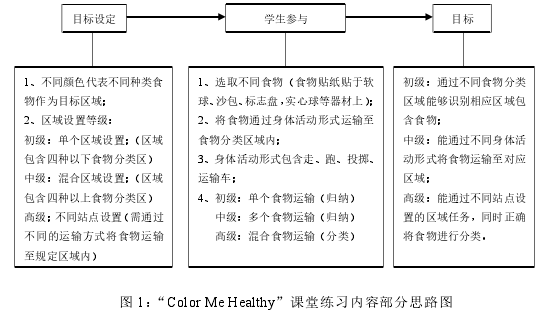 图 1：“Color Me Healthy”课堂练习内容部分思路图