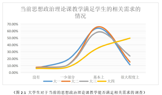 （图 2.1 大学生对于当前的思想政治理论课教学能否满足相关需求的调查）