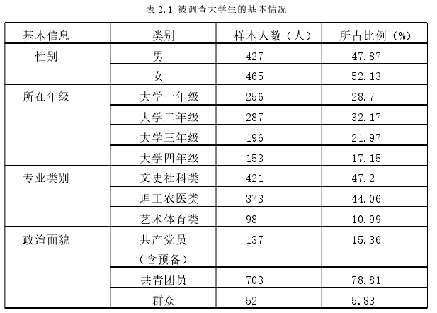 表 2.1 被调查大学生的基本情况