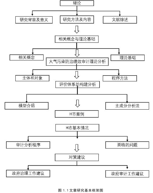 图 1.1 文章研究基本框架图