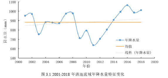 图 3.1 2001-2018 年滇池流域年降水量特征变化