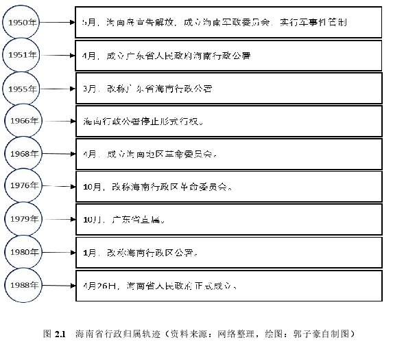 图 2.1 海南省行政归属轨迹（资料来源：网络整理，绘图：郭子豪自制图）