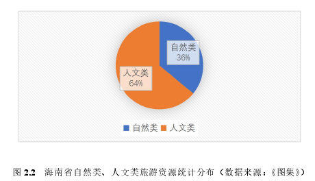 图 2.2 海南省自然类、人文类旅游资源统计分布（数据来源：《图集》）