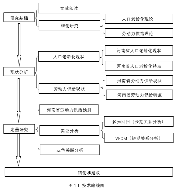 图 1.1  技术路线图