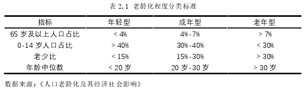 表 2.1 老龄化程度分类标准