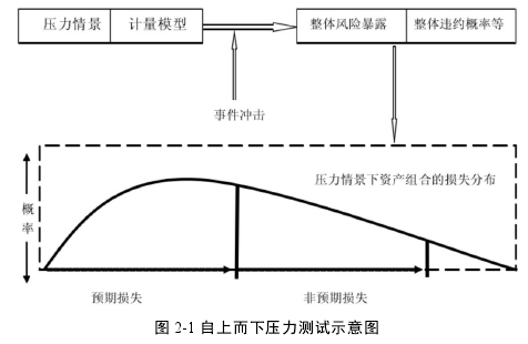 图 2-1 自上而下压力测试示意图