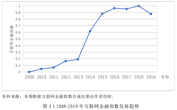 图 3.1 2009-2019 年互联网金融指数发展趋势