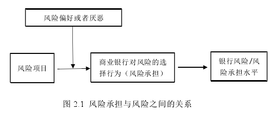 图 2.1 风险承担与风险之间的关系