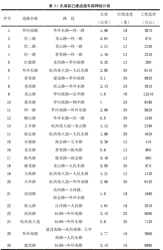 表 5.1 太湖县已建成通车路网统计表