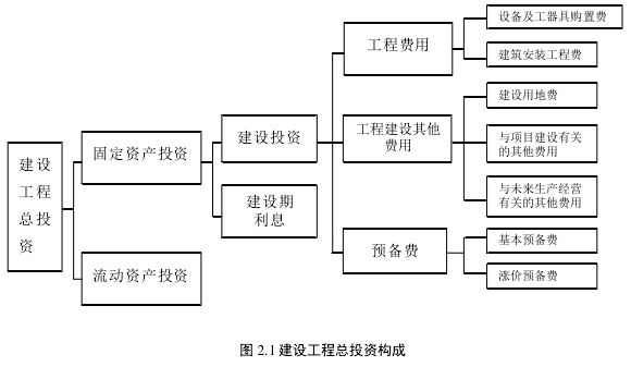 图 2.1 建设工程总投资构成