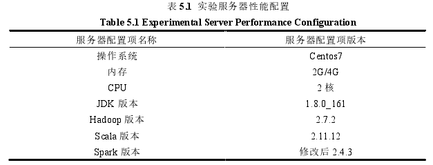 表 5.1  实验服务器性能配置