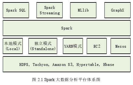 图 2.1 Spark 大数据分析平台体系图