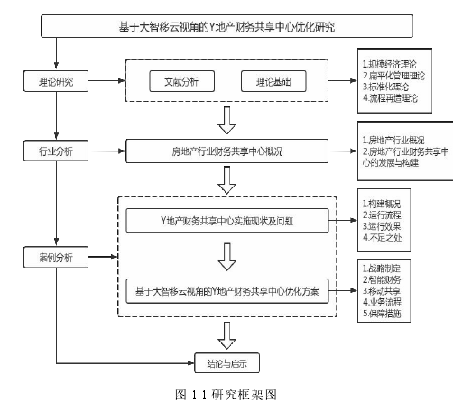 图 1.1 研究框架图