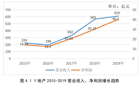 图 4.1 Y 地产 2015-2019 营业收入、净利润增长趋势