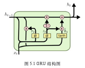 图5.1 GRU结构图