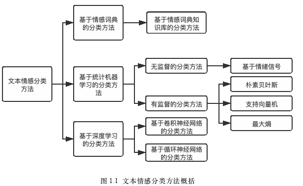 图1.1文本情感分类方法概括