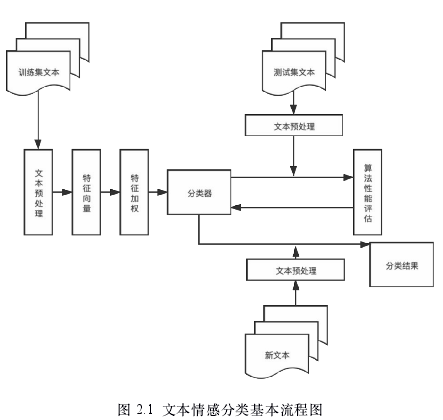 图2.1文本情感分类基本流程图