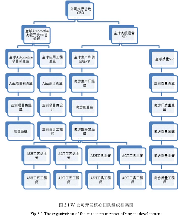 图 3.1 W 公司开发核心团队组织框架图