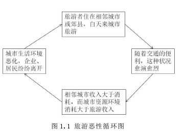 图 1.1 旅游恶性循环图