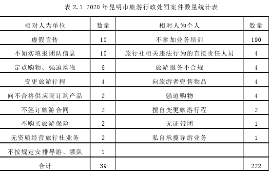 表 2.1 2020 年昆明市旅游行政处罚案件数量统计表