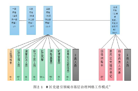 图 2.1  W 区党建引领城市基层治理网格工作模式