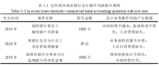 表 1-1  近年国内商业银行会计操作风险损失案例