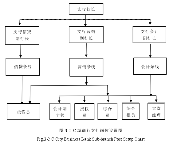 图 3-2 C 城商行支行岗位设置图