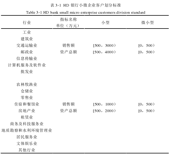 表 3-1 HD 银行小微企业客户划分标准