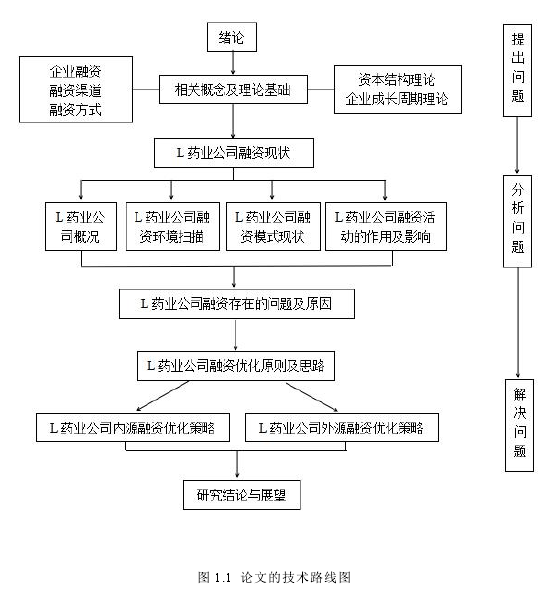 图 1.1 论文的技术路线图