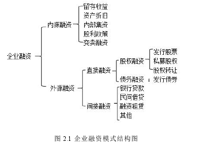 图 2.1 企业融资模式结构图