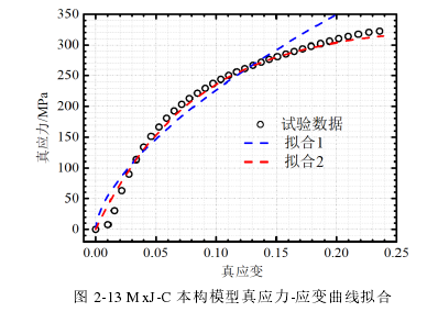 图 2-13 MxJ-C 本构模型真应力-应变曲线拟合