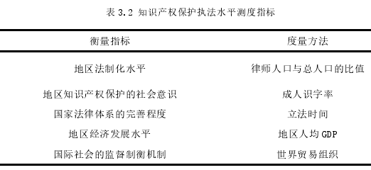 表 3.2 知识产权保护执法水平测度指标