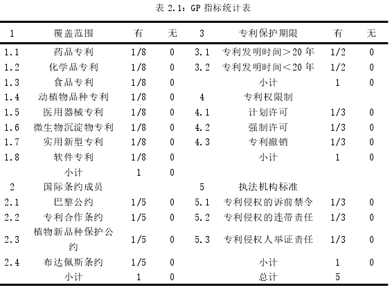 表 2.1：GP 指标统计表