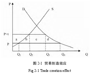 图 2-1  贸易创造效应