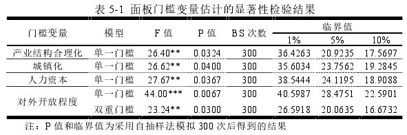 表 5-1  面板门槛变量估计的显著性检验结果