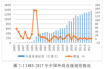 图 2-1 1983-2017 年中国外商直接投资情况 