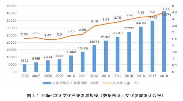 图 1.1 2006-2018 文化产业发展规模（数据来源：文化发展统计公报）