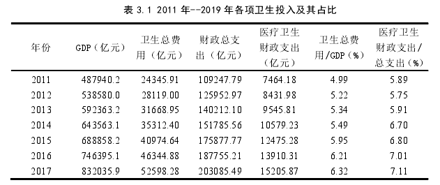 表 3.1 2011 年--2019 年各项卫生投入及其占比