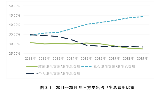 图 3.1  2011--2019 年三方支出占卫生总费用比重