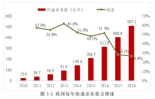 图 1-1  我国每年快递业务量及增速