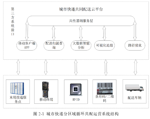 图 2-1  城市快递分区域循环共配运营系统结构