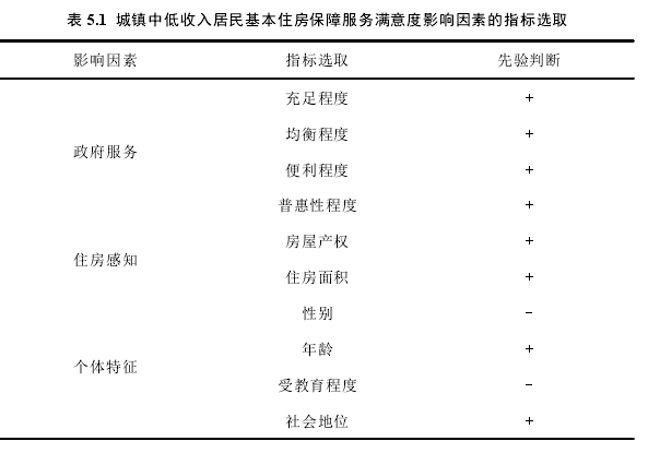 表 5.1 城镇中低收入居民基本住房保障服务满意度影响因素的指标选取