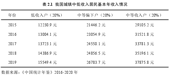 表 2.1  我国城镇中低收入居民基本年收入情况