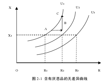 图 2-1  含有厌恶品的无差异曲线