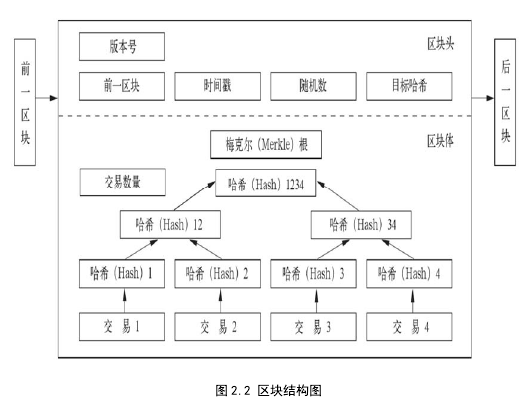 图 2.2 区块结构图